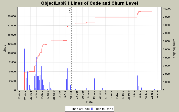 Lines of Code and Churn Level