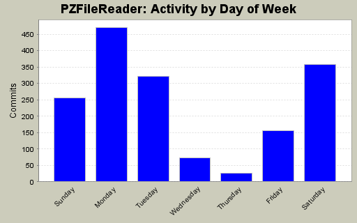 Activity by Day of Week