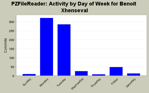 Activity by Day of Week for Benoit Xhenseval