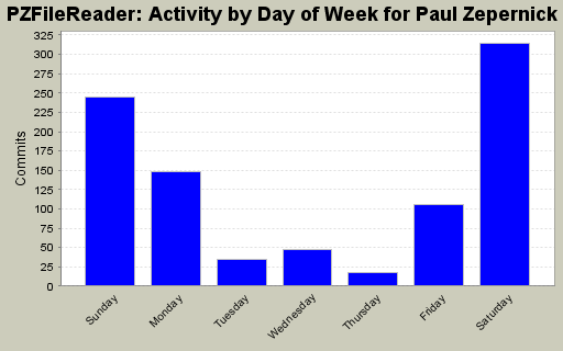 Activity by Day of Week for Paul Zepernick