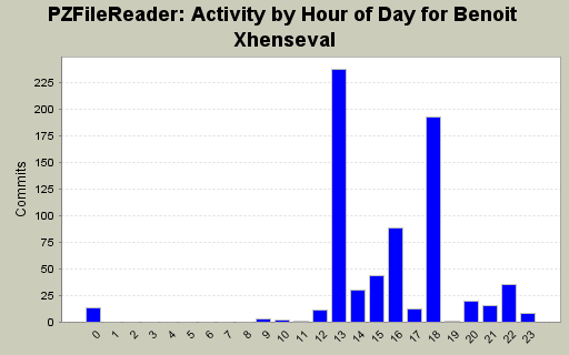 Activity by Hour of Day for Benoit Xhenseval