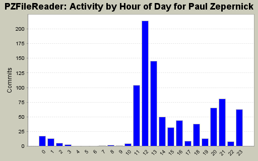 Activity by Hour of Day for Paul Zepernick