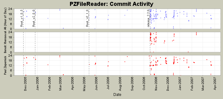 Commit Activity