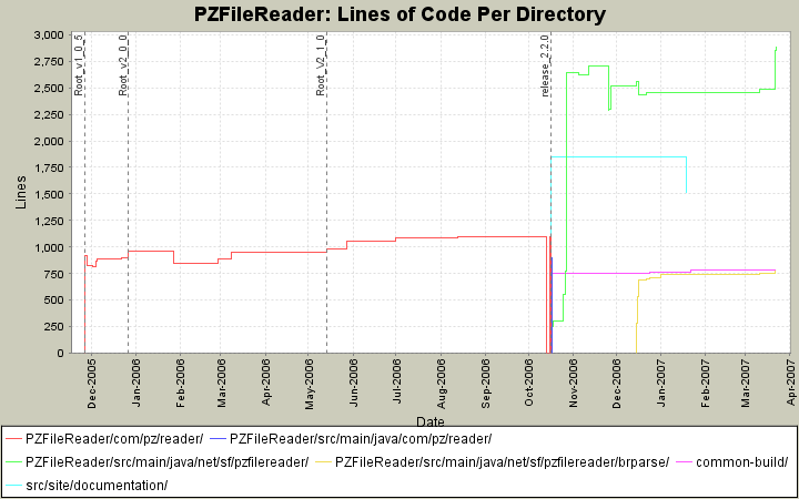 Lines of Code Per Directory