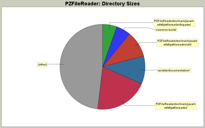 Directory Sizes