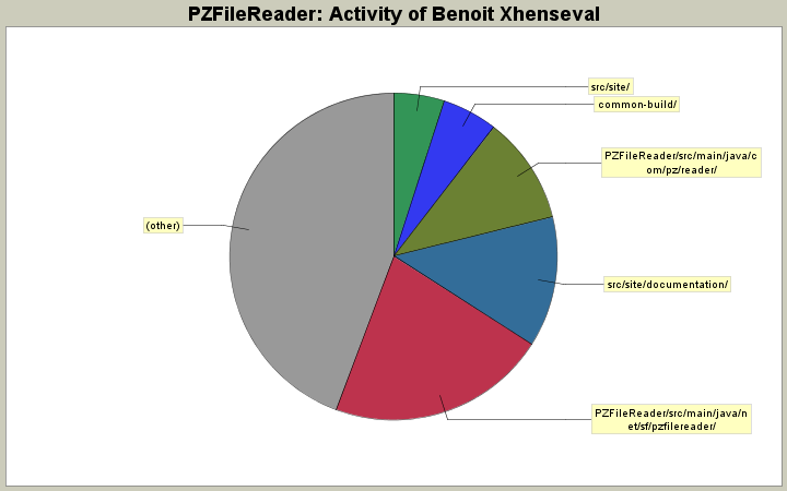 Activity of Benoit Xhenseval