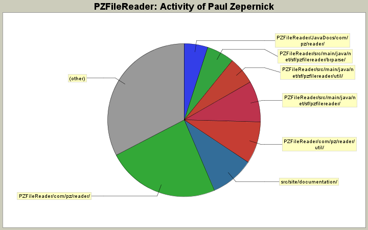 Activity of Paul Zepernick