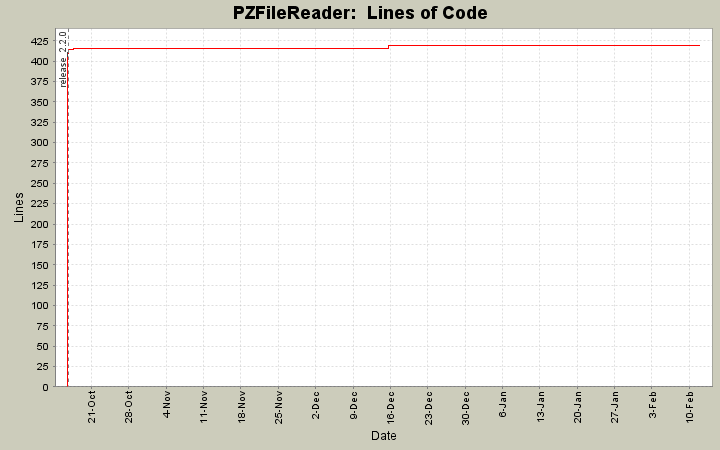  Lines of Code