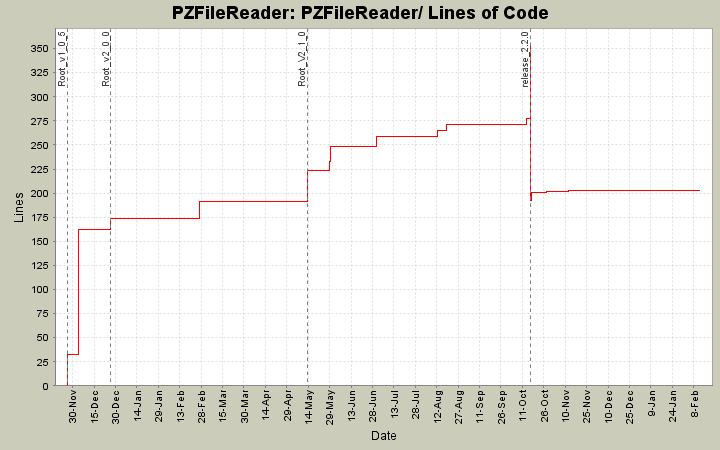 PZFileReader/ Lines of Code
