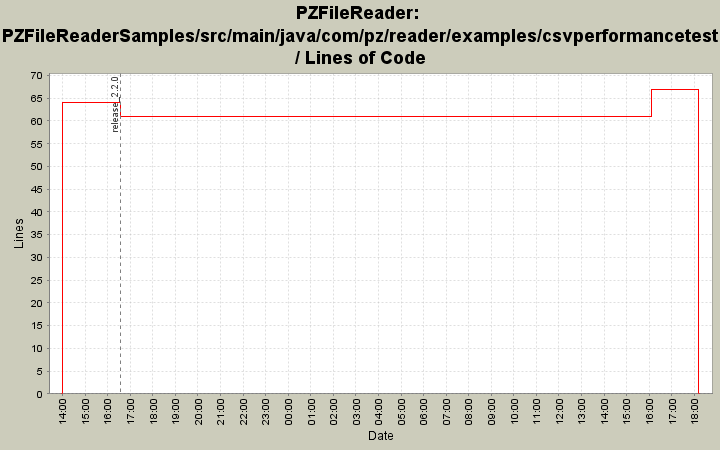 PZFileReaderSamples/src/main/java/com/pz/reader/examples/csvperformancetest/ Lines of Code