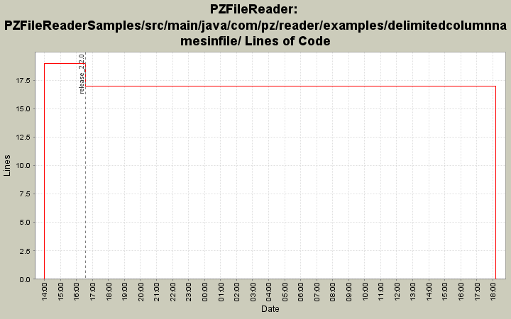 PZFileReaderSamples/src/main/java/com/pz/reader/examples/delimitedcolumnnamesinfile/ Lines of Code