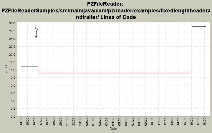 PZFileReaderSamples/src/main/java/com/pz/reader/examples/fixedlengthheaderandtrailer/ Lines of Code