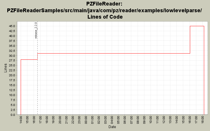 PZFileReaderSamples/src/main/java/com/pz/reader/examples/lowlevelparse/ Lines of Code