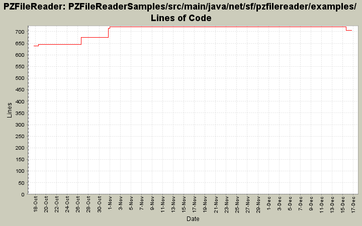 PZFileReaderSamples/src/main/java/net/sf/pzfilereader/examples/ Lines of Code