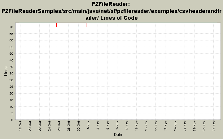 PZFileReaderSamples/src/main/java/net/sf/pzfilereader/examples/csvheaderandtrailer/ Lines of Code