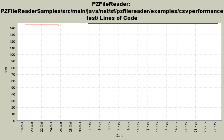 PZFileReaderSamples/src/main/java/net/sf/pzfilereader/examples/csvperformancetest/ Lines of Code