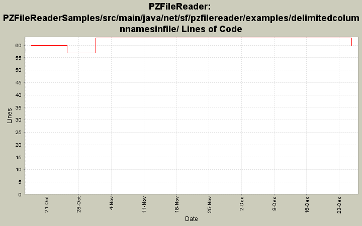 PZFileReaderSamples/src/main/java/net/sf/pzfilereader/examples/delimitedcolumnnamesinfile/ Lines of Code