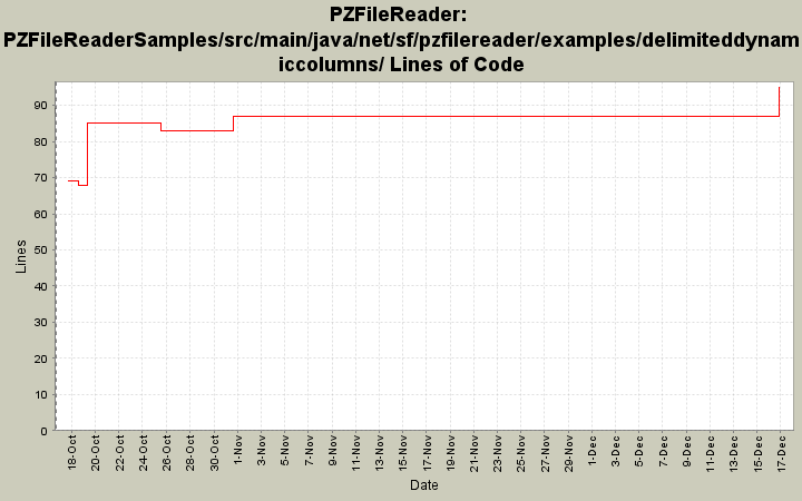 PZFileReaderSamples/src/main/java/net/sf/pzfilereader/examples/delimiteddynamiccolumns/ Lines of Code