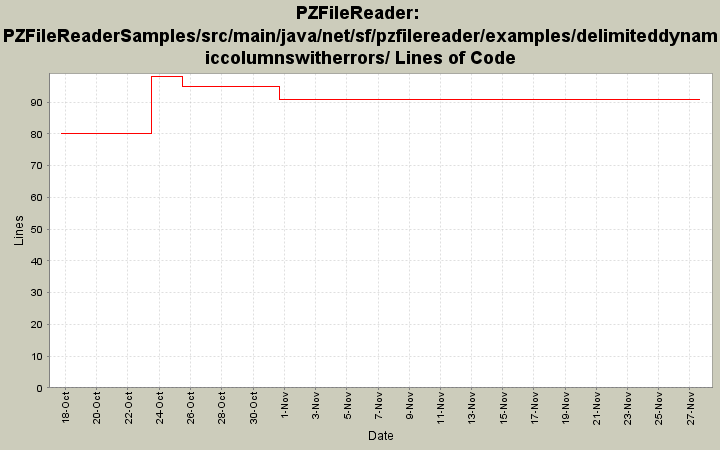 PZFileReaderSamples/src/main/java/net/sf/pzfilereader/examples/delimiteddynamiccolumnswitherrors/ Lines of Code