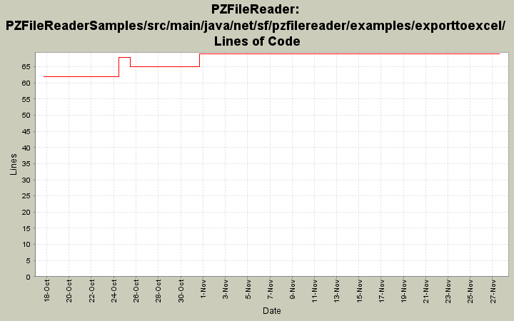 PZFileReaderSamples/src/main/java/net/sf/pzfilereader/examples/exporttoexcel/ Lines of Code