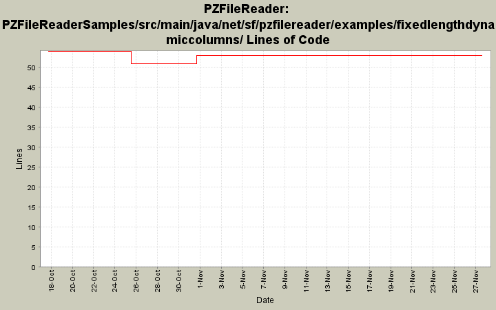 PZFileReaderSamples/src/main/java/net/sf/pzfilereader/examples/fixedlengthdynamiccolumns/ Lines of Code