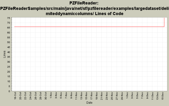 PZFileReaderSamples/src/main/java/net/sf/pzfilereader/examples/largedataset/delimiteddynamiccolumns/ Lines of Code