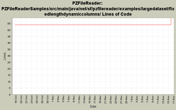 PZFileReaderSamples/src/main/java/net/sf/pzfilereader/examples/largedataset/fixedlengthdynamiccolumns/ Lines of Code