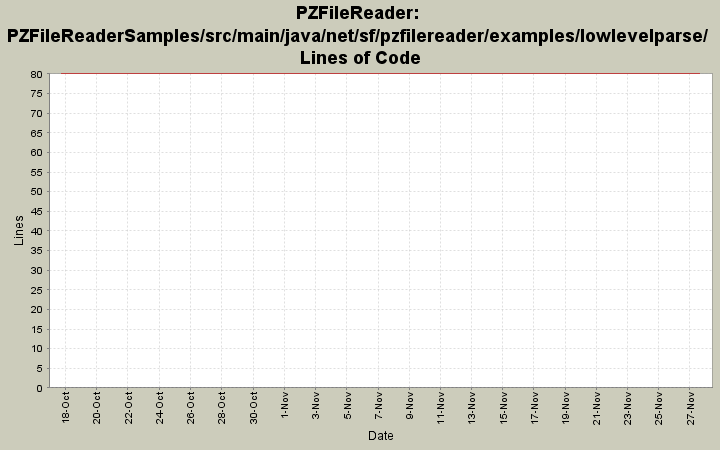 PZFileReaderSamples/src/main/java/net/sf/pzfilereader/examples/lowlevelparse/ Lines of Code