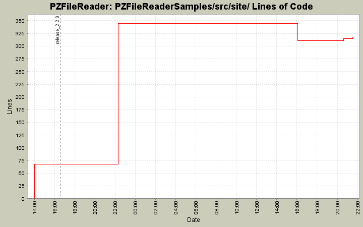 PZFileReaderSamples/src/site/ Lines of Code