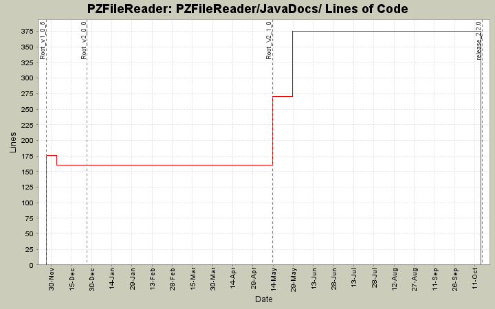 PZFileReader/JavaDocs/ Lines of Code