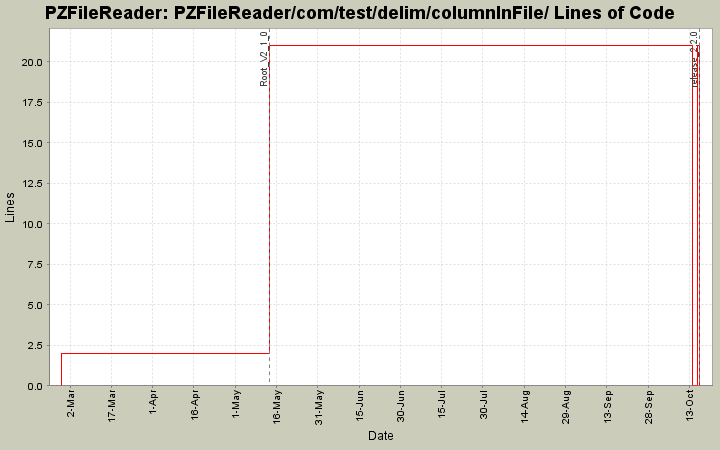 PZFileReader/com/test/delim/columnInFile/ Lines of Code