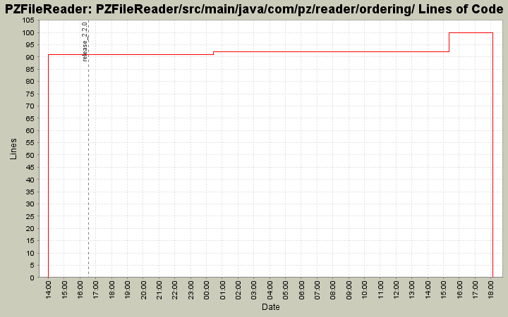 PZFileReader/src/main/java/com/pz/reader/ordering/ Lines of Code