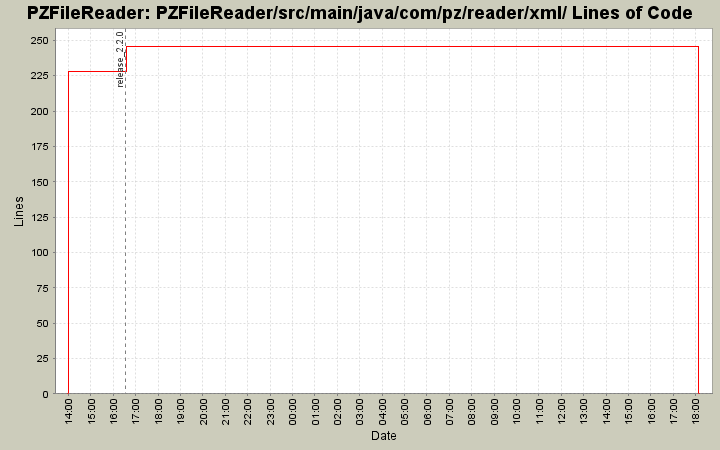 PZFileReader/src/main/java/com/pz/reader/xml/ Lines of Code