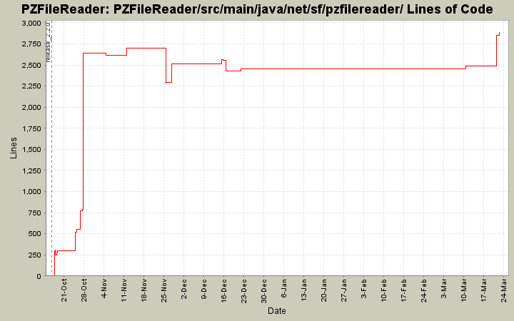 PZFileReader/src/main/java/net/sf/pzfilereader/ Lines of Code