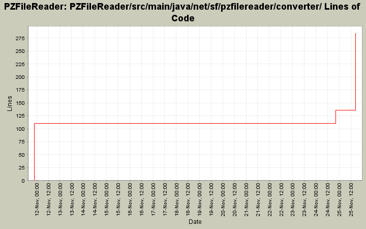 PZFileReader/src/main/java/net/sf/pzfilereader/converter/ Lines of Code