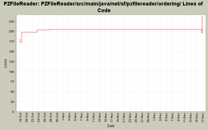 PZFileReader/src/main/java/net/sf/pzfilereader/ordering/ Lines of Code