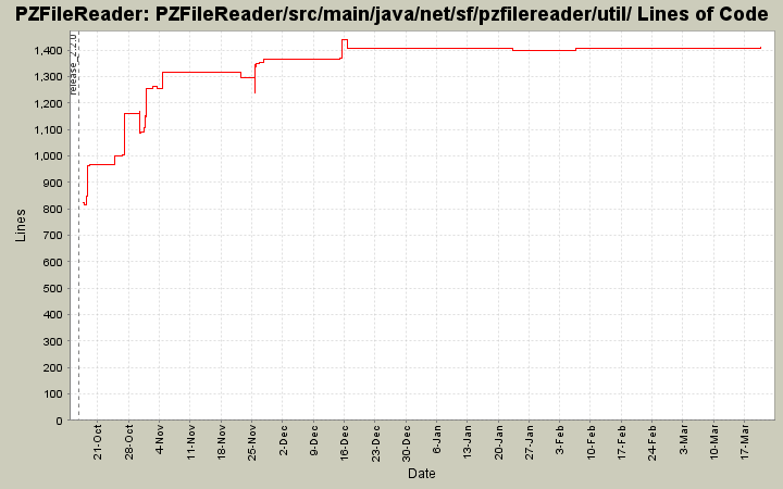 PZFileReader/src/main/java/net/sf/pzfilereader/util/ Lines of Code