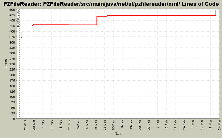 PZFileReader/src/main/java/net/sf/pzfilereader/xml/ Lines of Code