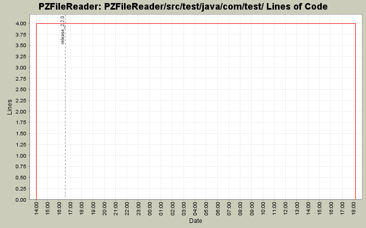 PZFileReader/src/test/java/com/test/ Lines of Code