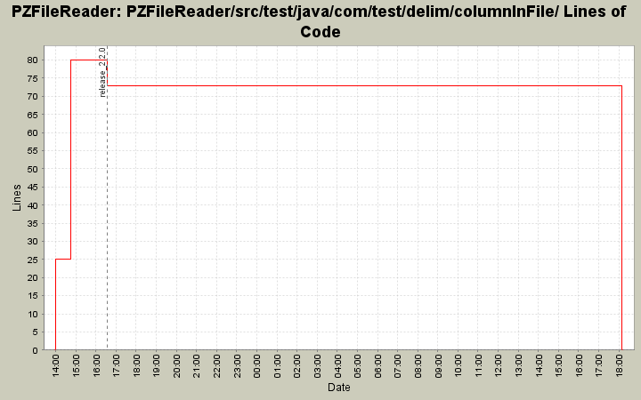 PZFileReader/src/test/java/com/test/delim/columnInFile/ Lines of Code