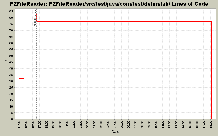 PZFileReader/src/test/java/com/test/delim/tab/ Lines of Code