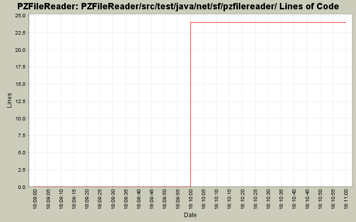 PZFileReader/src/test/java/net/sf/pzfilereader/ Lines of Code