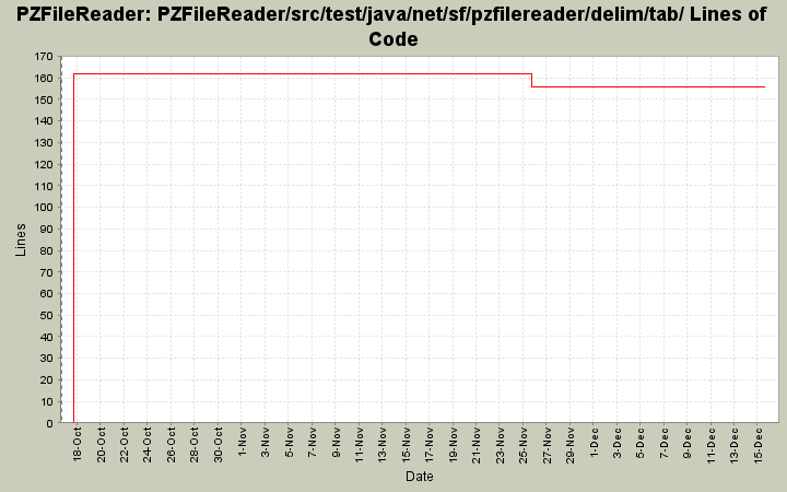 PZFileReader/src/test/java/net/sf/pzfilereader/delim/tab/ Lines of Code