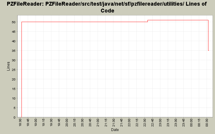 PZFileReader/src/test/java/net/sf/pzfilereader/utilities/ Lines of Code