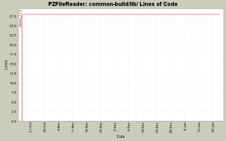 common-build/lib/ Lines of Code