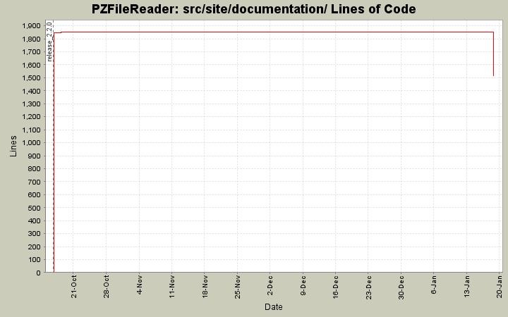 src/site/documentation/ Lines of Code
