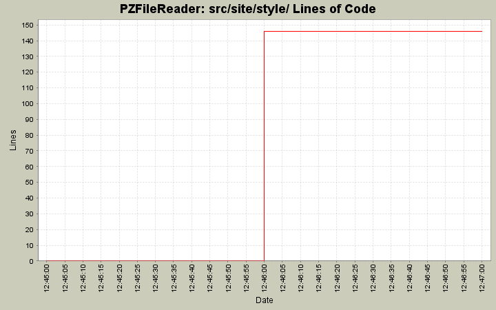 src/site/style/ Lines of Code