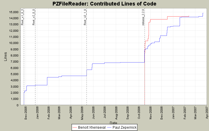 Contributed Lines of Code