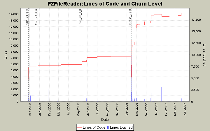 Lines of Code and Churn Level