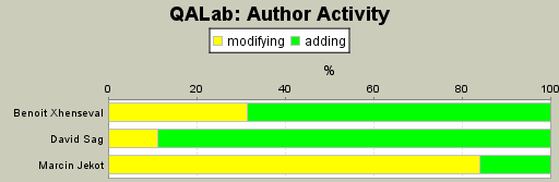 Author Activity